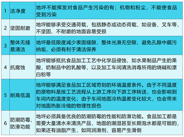 食品加工車間地面