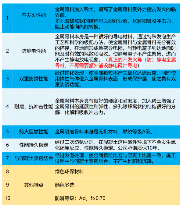 金屬防靜電耐磨骨料